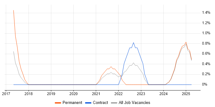 Job vacancy trend for DevSecOps in Norfolk Job vacancy trend for DevSecOps in Norfolk
