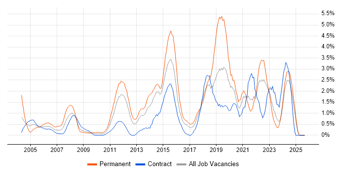 DHCP job vacancy trend in Norfolk DHCP job vacancy trend in Norfolk