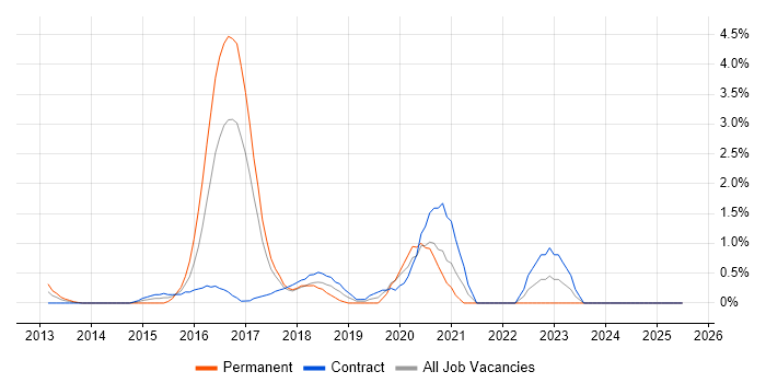 Job vacancy trend for Digital Analyst in Norfolk