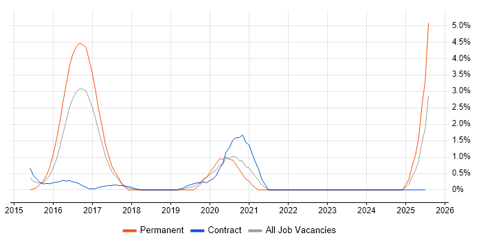 Job vacancy trend for Digital Business Analyst in Norfolk Job vacancy trend for Digital Business Analyst in Norfolk