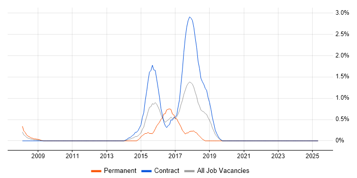 Job vacancy trend for Digital Designer in Norfolk Job vacancy trend for Digital Designer in Norfolk