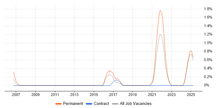 Job vacancy trend for Digital Executive in Norfolk