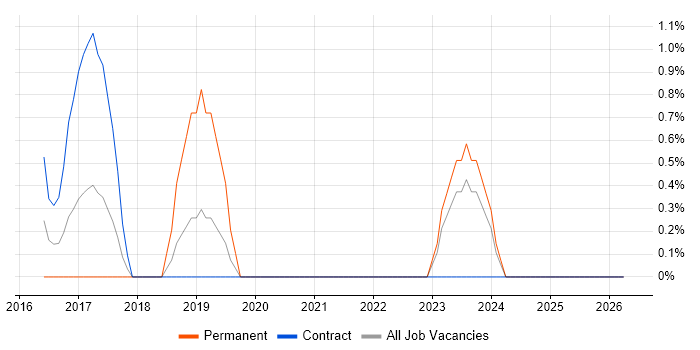 Digital Innovation job vacancy trend in Norfolk