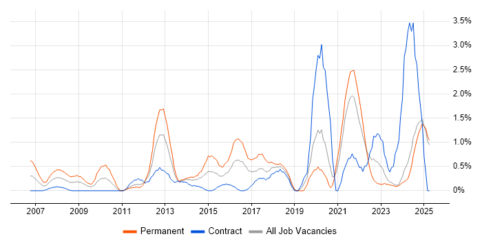 Job vacancy trend for Digital Marketing in Norfolk Job vacancy trend for Digital Marketing in Norfolk