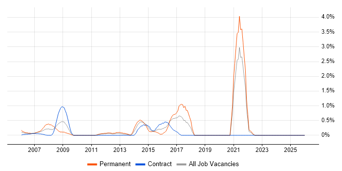 Digital Media job vacancy trend in Norfolk