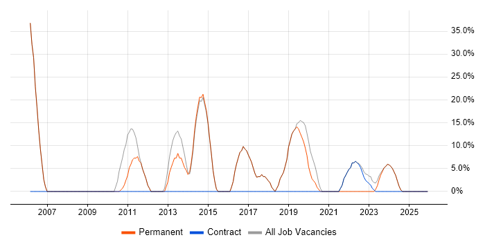Active Directory job vacancy trend in Diss