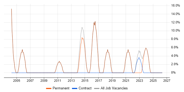 Analyst job vacancy trend in Diss
