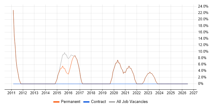 Automotive job vacancy trend in Diss