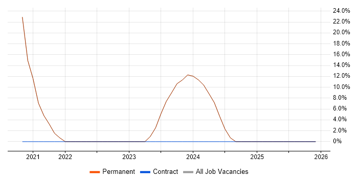 Azure job vacancy trend in Diss