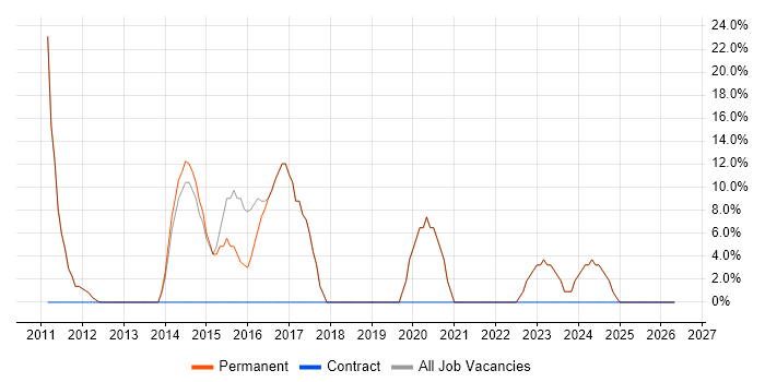 C job vacancy trend in Diss