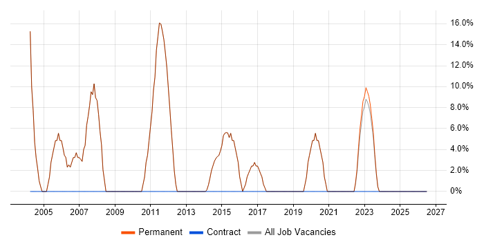 Degree job vacancy trend in Diss