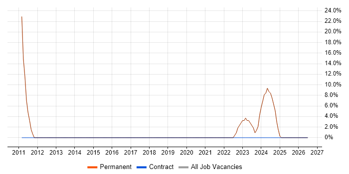 Embedded Systems job vacancy trend in Diss