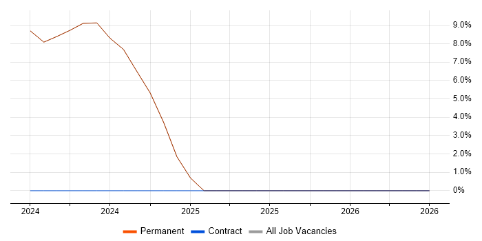 Manufacturing job vacancy trend in Diss