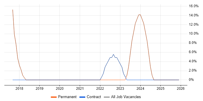 Microsoft 365 job vacancy trend in Diss