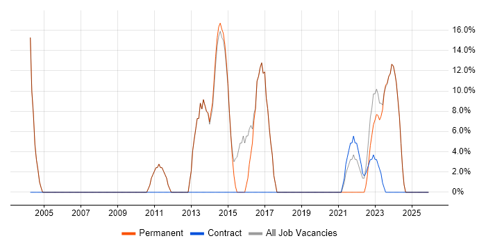 Microsoft job vacancy trend in Diss