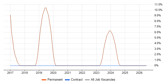 Problem-Solving job vacancy trend in Diss