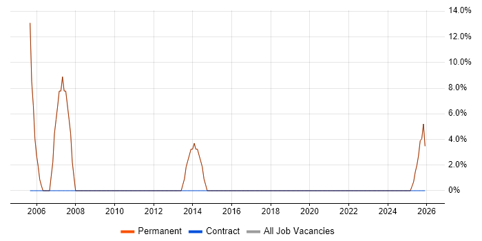Self-Motivation job vacancy trend in Diss