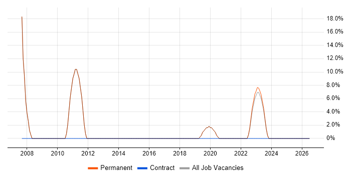 Validation job vacancy trend in Diss