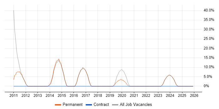 Windows Server job vacancy trend in Diss