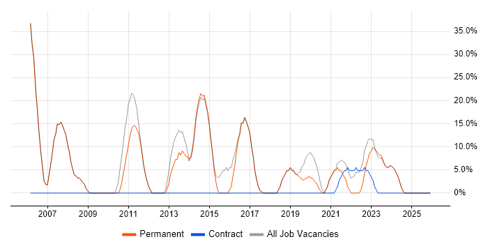 Windows job vacancy trend in Diss