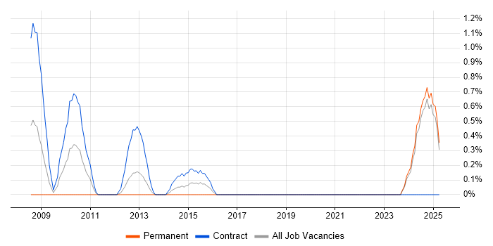 Job vacancy trend for Django Developer in Norfolk Job vacancy trend for Django Developer in Norfolk