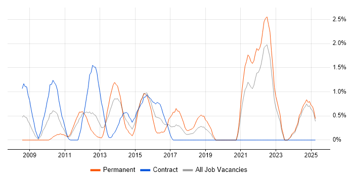 Job vacancy trend for Django in Norfolk Job vacancy trend for Django in Norfolk