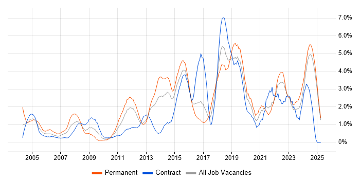 Job vacancy trend for DNS in Norfolk Job vacancy trend for DNS in Norfolk