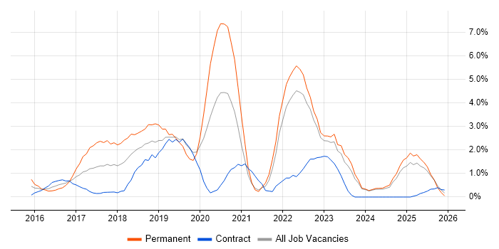Docker job vacancy trend in Norfolk
