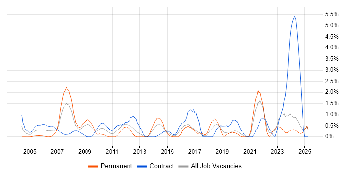 Job vacancy trend for Document Management in Norfolk Job vacancy trend for Document Management in Norfolk