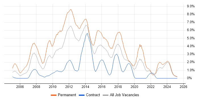Job vacancy trend for .NET Framework in Norfolk Job vacancy trend for .NET Framework in Norfolk