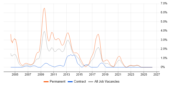 .NET Software Developer job vacancy trend in Norfolk