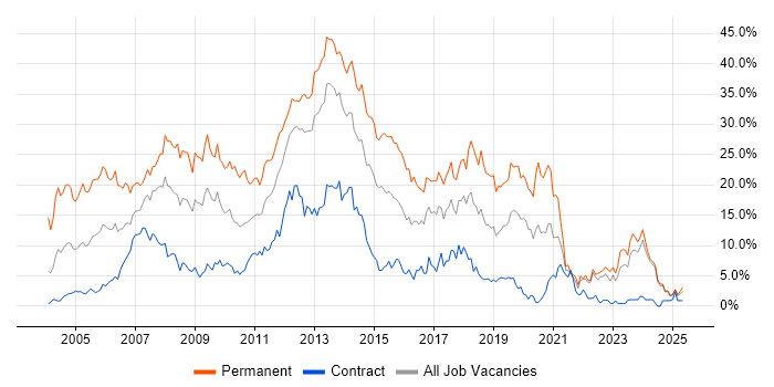 Job vacancy trend for .NET in Norfolk Job vacancy trend for .NET in Norfolk