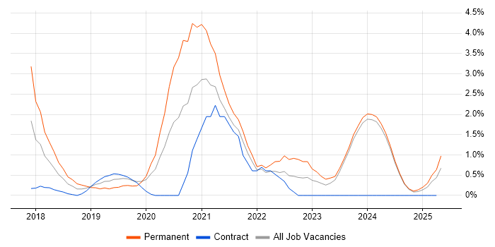 Job vacancy trend for .NET Core in Norfolk Job vacancy trend for .NET Core in Norfolk