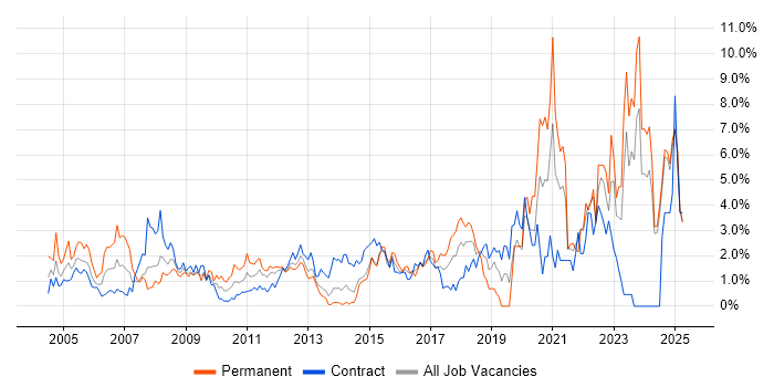 Job vacancy trend for Driving Licence in Norfolk Job vacancy trend for Driving Licence in Norfolk
