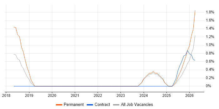 Dynamics 365 Architect job vacancy trend in Norfolk