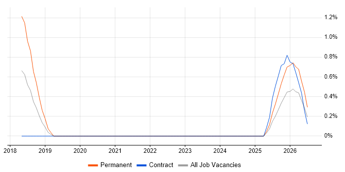 Dynamics 365 Solution Architect job vacancy trend in Norfolk