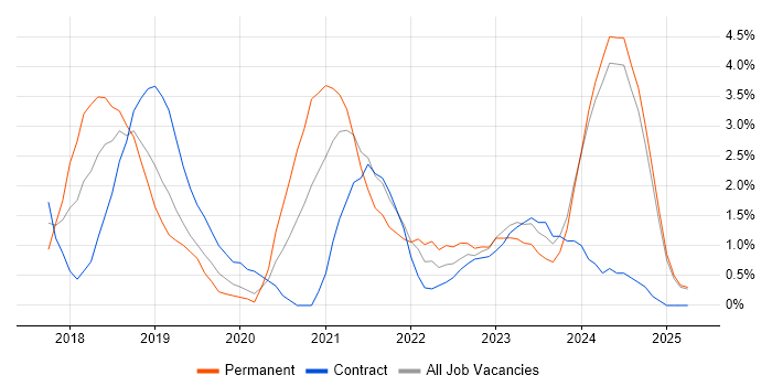 Job vacancy trend for Dynamics 365 in Norfolk Job vacancy trend for Dynamics 365 in Norfolk