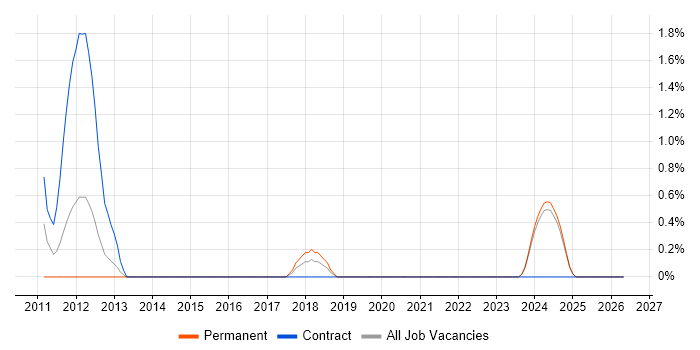 Dynamics CRM Consultant job vacancy trend in Norfolk