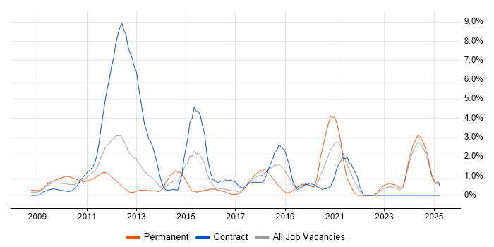 Job vacancy trend for Dynamics CRM in Norfolk Job vacancy trend for Dynamics CRM in Norfolk