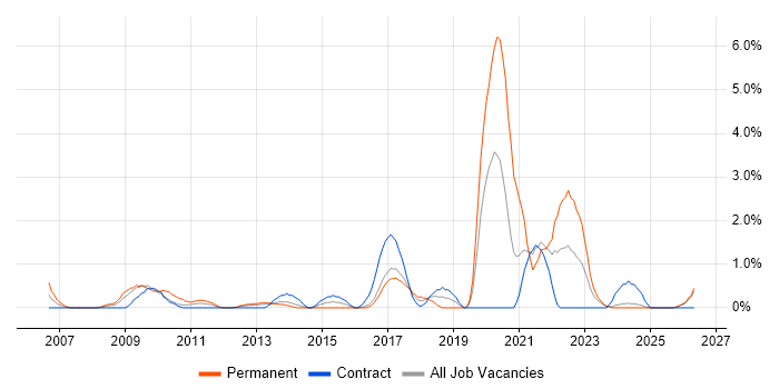 Dynamics NAV job vacancy trend in Norfolk
