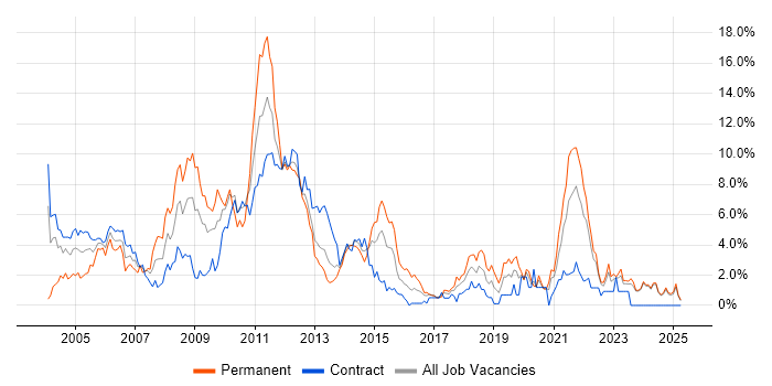 Job vacancy trend for E-Commerce in Norfolk Job vacancy trend for E-Commerce in Norfolk