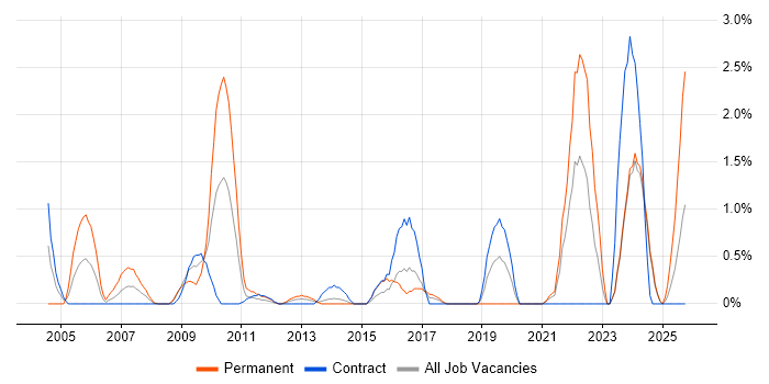e-Learning job vacancy trend in Norfolk