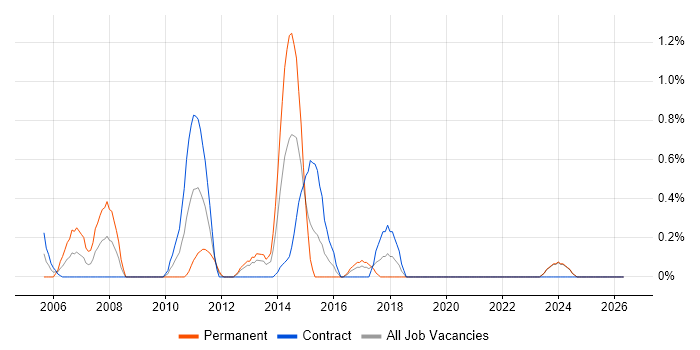 Economics job vacancy trend in Norfolk