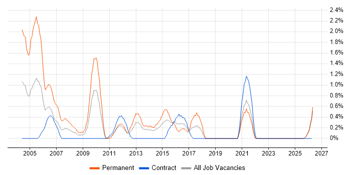 EDI job vacancy trend in Norfolk