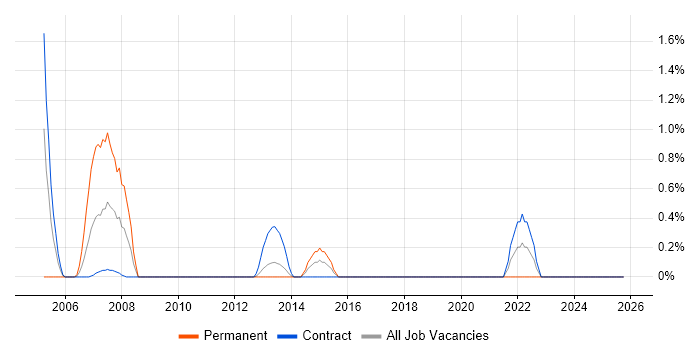 EIGRP job vacancy trend in Norfolk