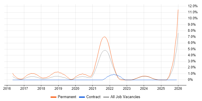 Elasticsearch job vacancy trend in Norfolk