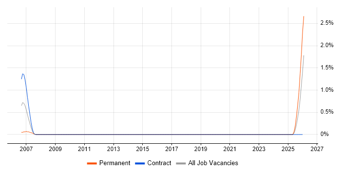 Electrical Design Engineer job vacancy trend in Norfolk