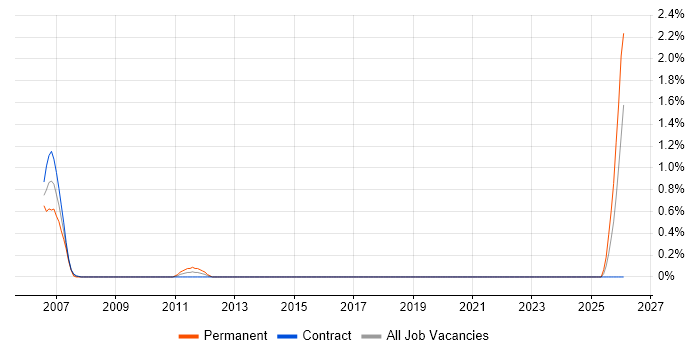 Electrical Engineer job vacancy trend in Norfolk
