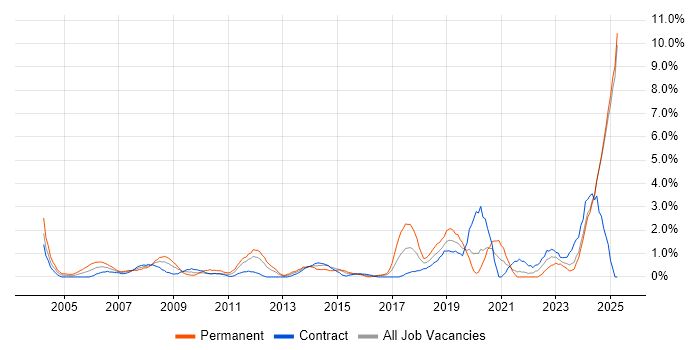 Job vacancy trend for Electronics in Norfolk Job vacancy trend for Electronics in Norfolk