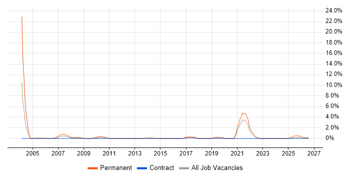 Email Marketing job vacancy trend in Norfolk